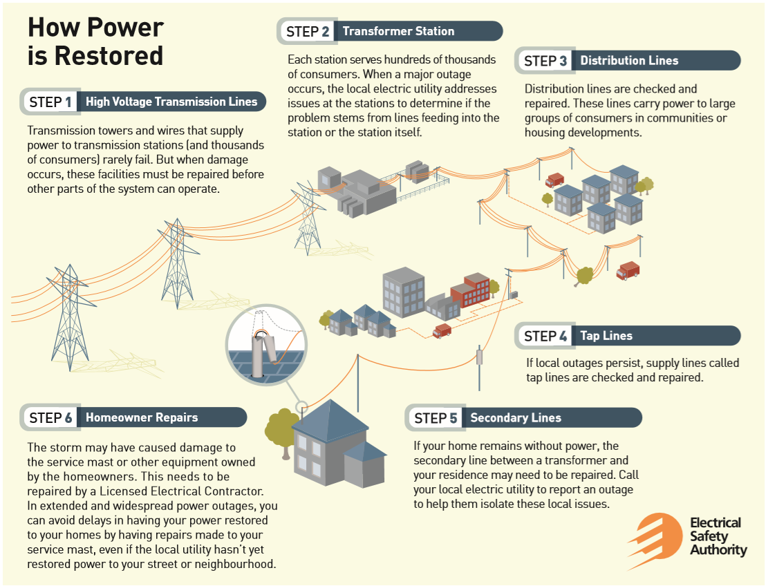 how power is restored